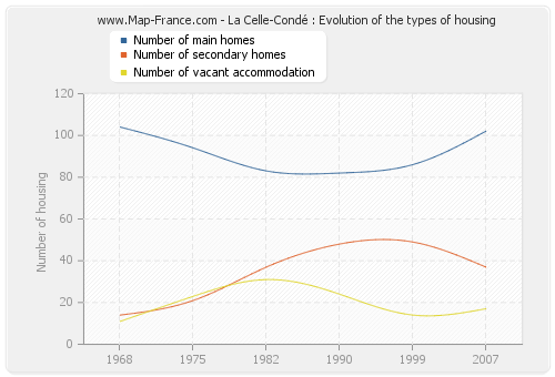 La Celle-Condé : Evolution of the types of housing